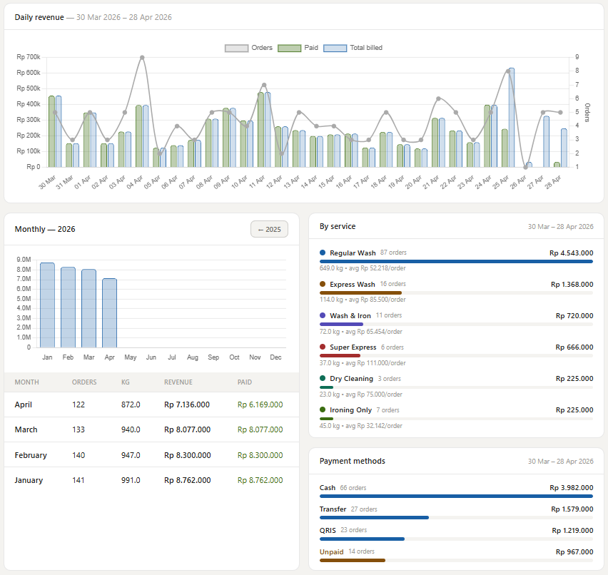 Revenue report showing a monthly bar chart, month-by-month table with expenses and net margin, and top 5 customers by revenue
