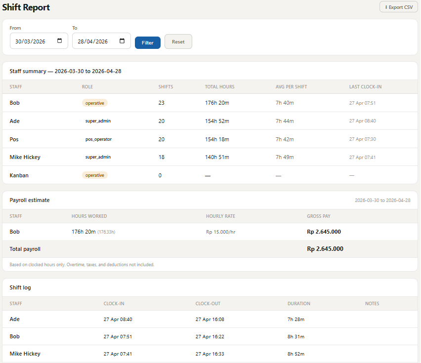 Shift report showing a per-staff hours summary table, a payroll estimate card with gross pay totals, and a detailed shift log